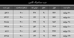 درب ابعاد سانترال کابین دولته یاران