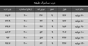 ابعاد درب سانترال طبقه 90 دولته یاران