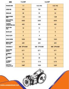 مشخصات موتور گیربکس الکو SR5 (7.3 کیلووات)-آسانسورمن